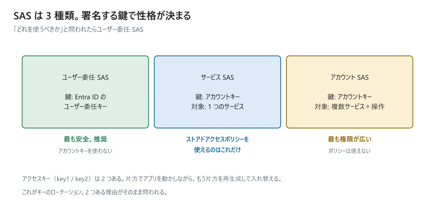 図 4-2　SAS の 3 種類