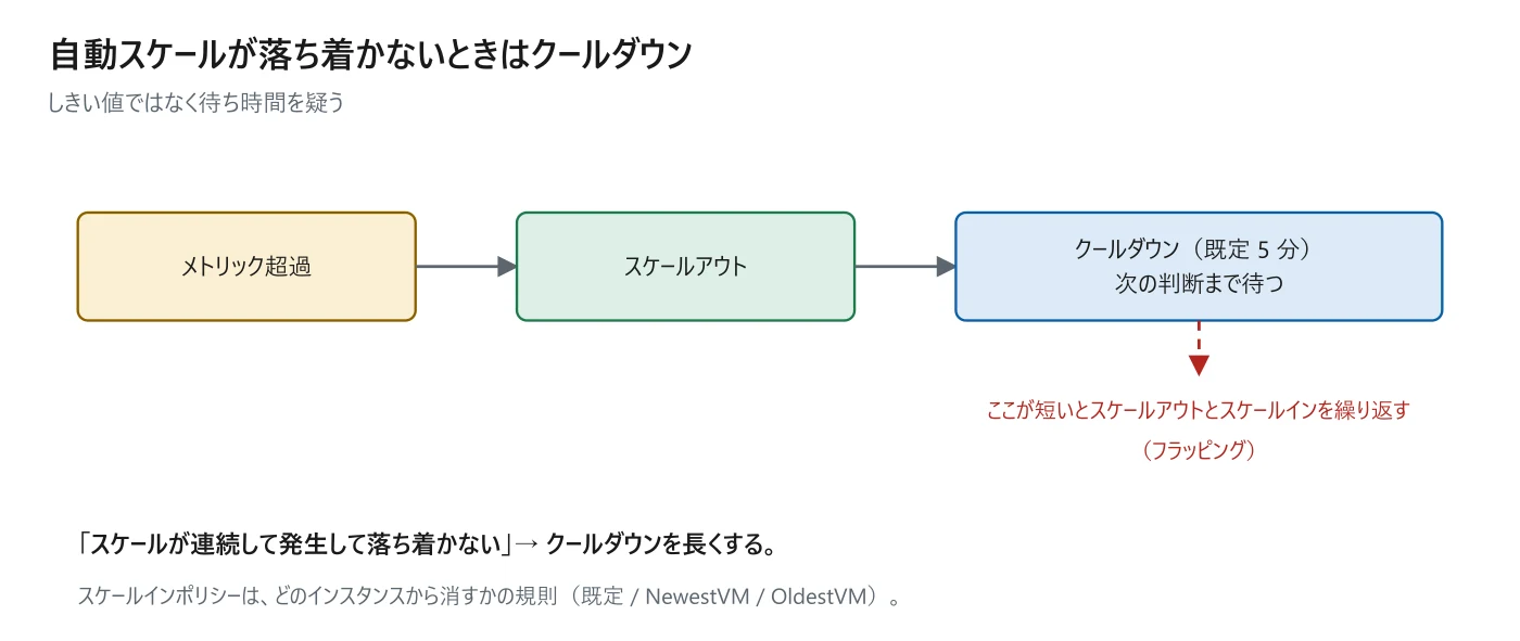 図 8-5　自動スケールとクールダウン