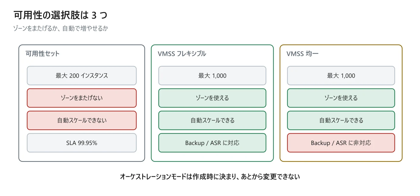 図 8-4　可用性セットと 2 つの VMSS モード