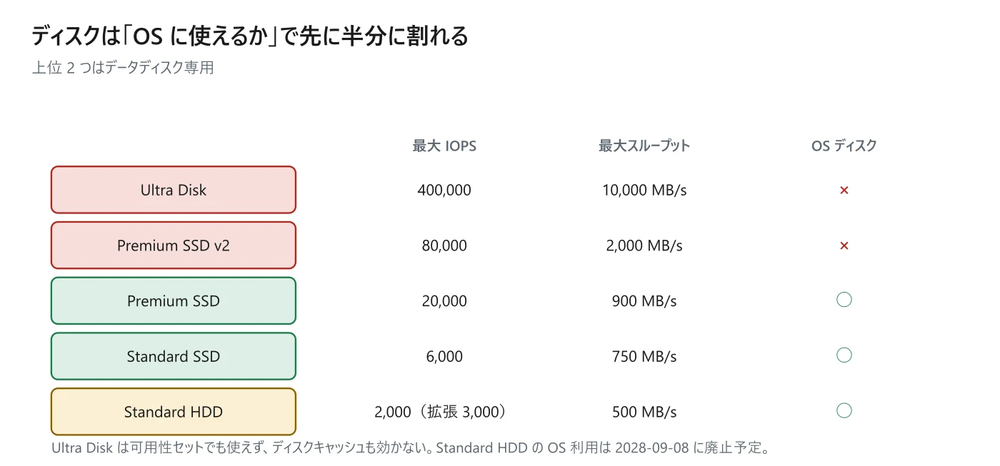 図 8-1　ディスクの性能と OS ディスクへの可否