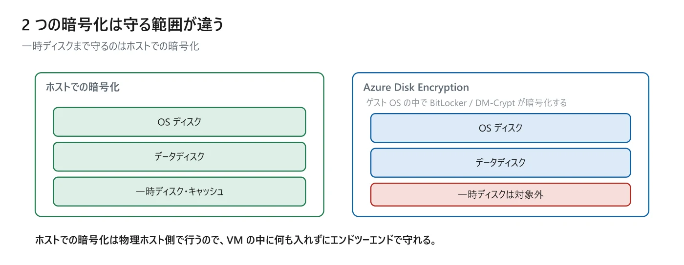 図 8-2　ホストでの暗号化と Azure Disk Encryption