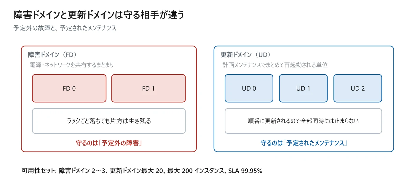図 8-3　障害ドメインと更新ドメイン