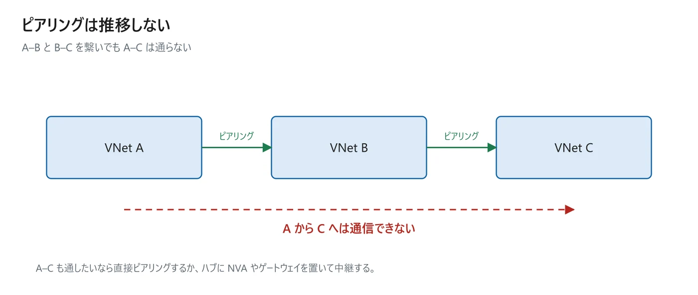 図 11-2 ピアリングは推移しない