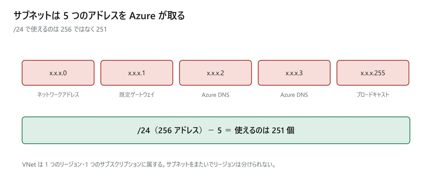 図 11-1 サブネットの予約アドレス