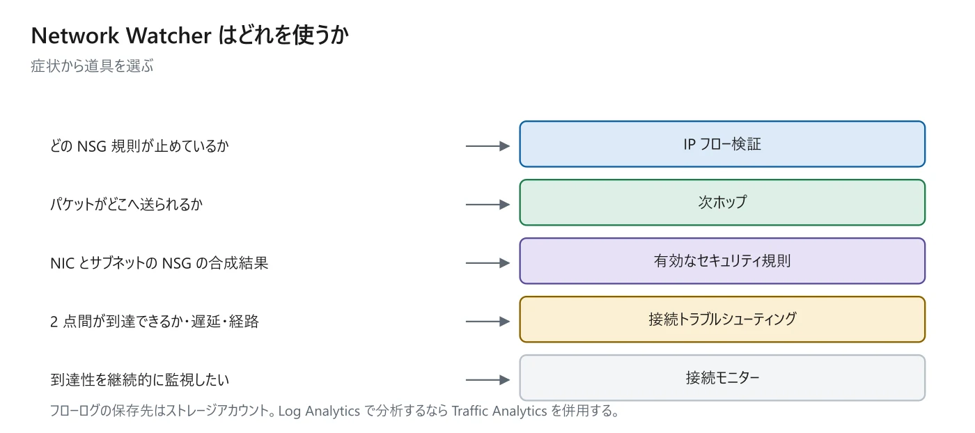 図 11-4 症状から道具を選ぶ
